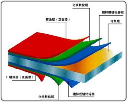 鋼結(jié)構(gòu)廠房使用的彩鋼板有哪些特點(diǎn)