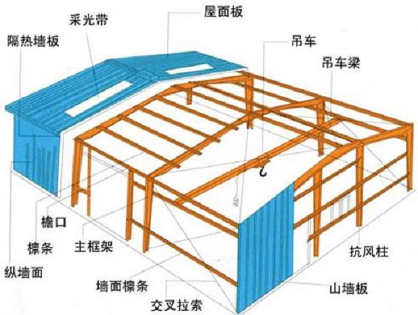 鋼結(jié)構(gòu)廠房設(shè)計中，你有注意到這幾點嗎