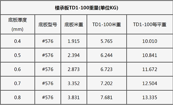 鋼筋桁架樓承板TD1-100底板#576一平米鋼筋重量