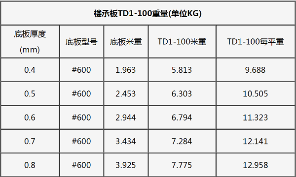 鋼筋桁架樓承板TD1-100底板#600一平米鋼筋重量