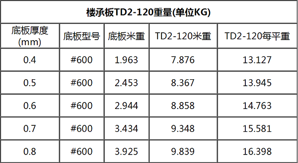 鋼筋桁架樓承板TD2-120#600每平米重量