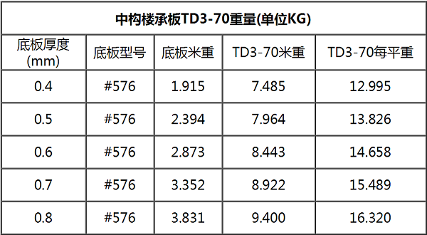 鋼筋桁架樓承板TD3-70#576每平米重量