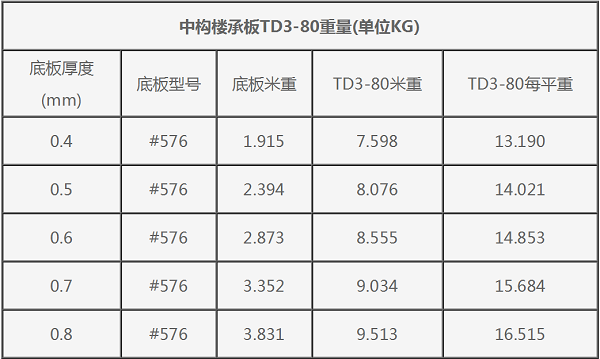 鋼筋桁架樓承板TD3-80#576每平米重量