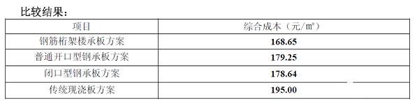 樓承板和傳統(tǒng)現(xiàn)澆價格對比