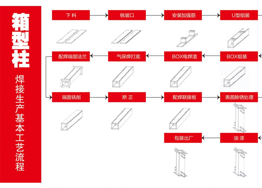 箱型柱加工流程